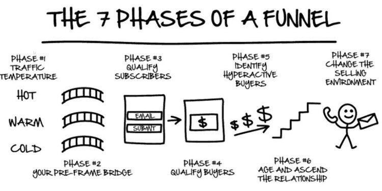 the 7 phases of a funnel
