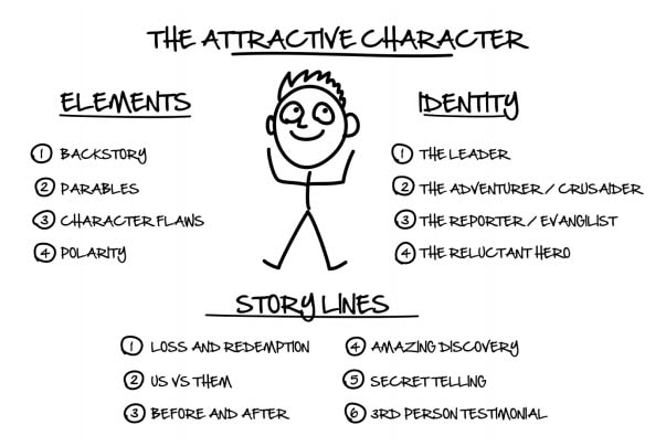 the attractive character